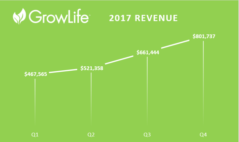 GrowLife, Inc. Reports Nearly 100% Year-Over-Year Growth in Fourth Quarter and Year End